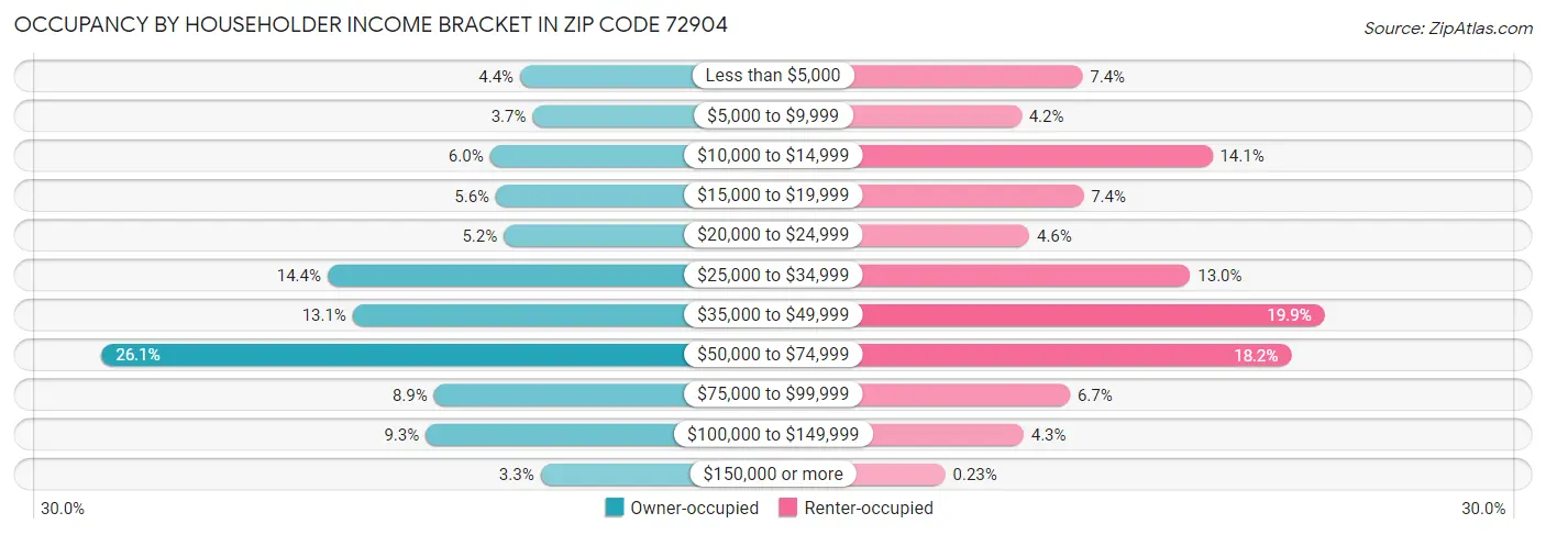 Occupancy by Householder Income Bracket in Zip Code 72904