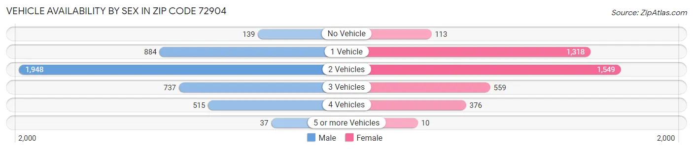 Vehicle Availability by Sex in Zip Code 72904
