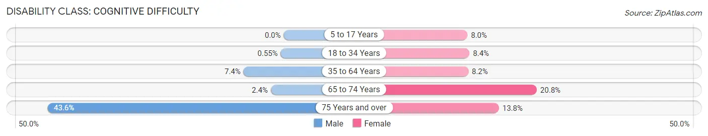 Disability in Zip Code 72908: <span>Cognitive Difficulty</span>