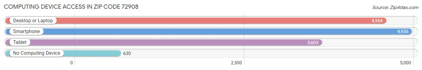 Computing Device Access in Zip Code 72908