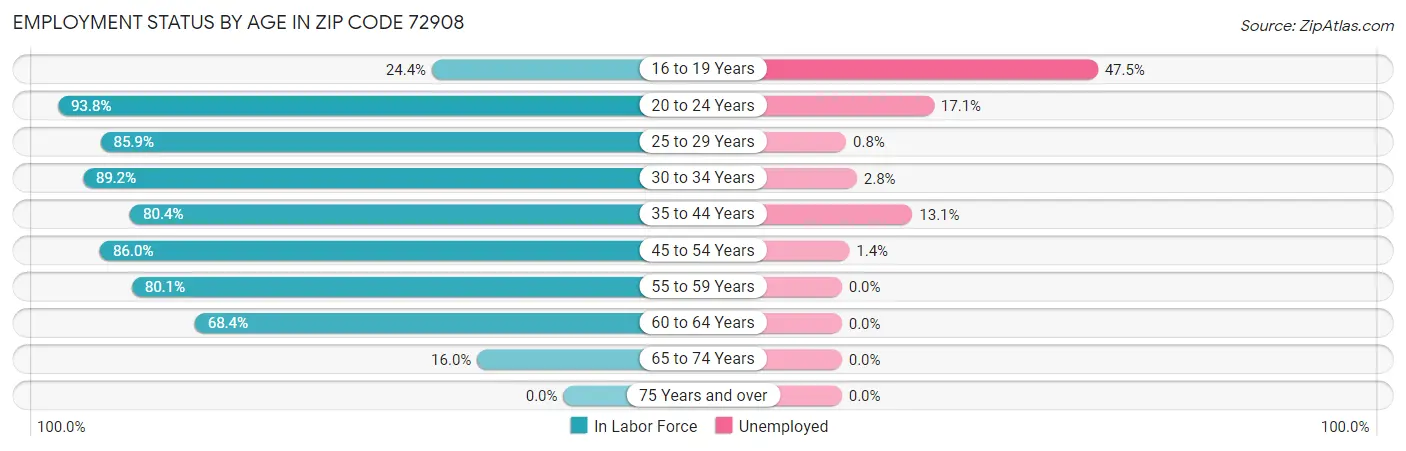 Employment Status by Age in Zip Code 72908