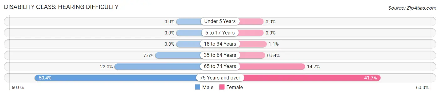 Disability in Zip Code 72908: <span>Hearing Difficulty</span>