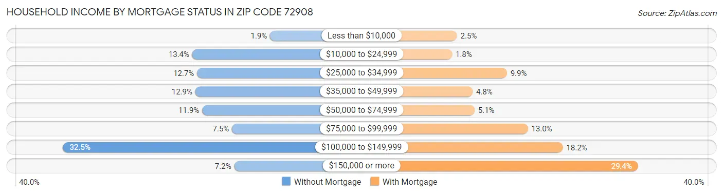 Household Income by Mortgage Status in Zip Code 72908