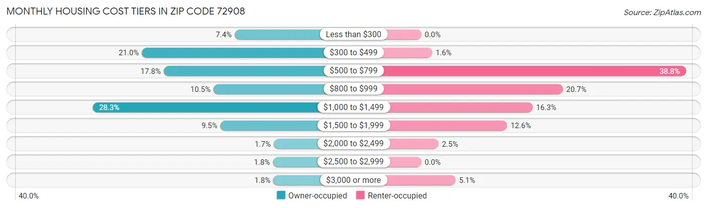 Monthly Housing Cost Tiers in Zip Code 72908