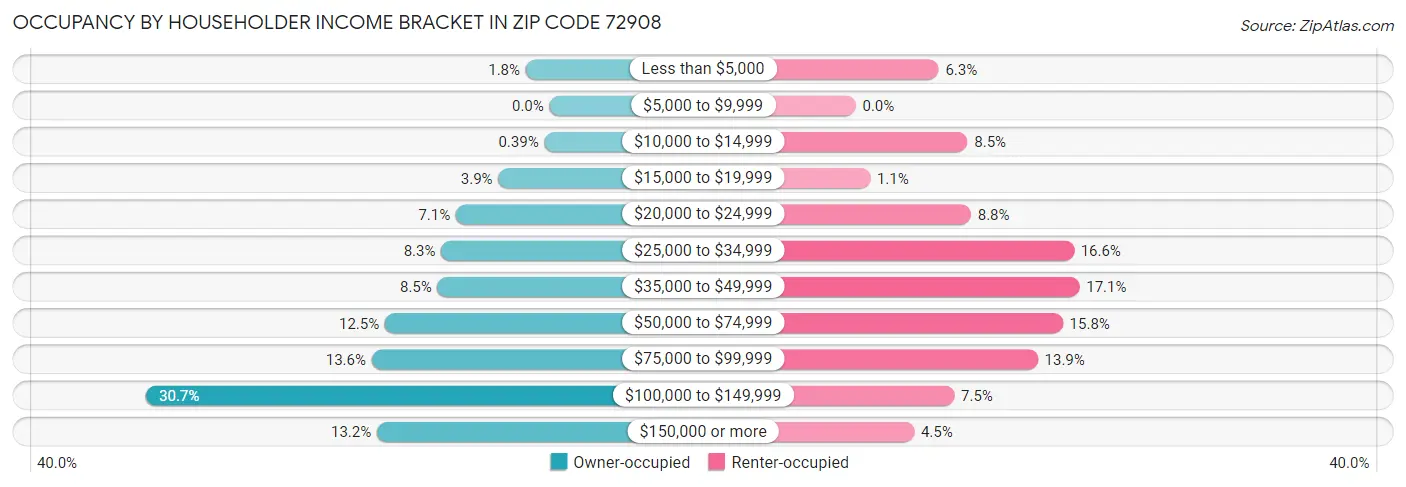 Occupancy by Householder Income Bracket in Zip Code 72908