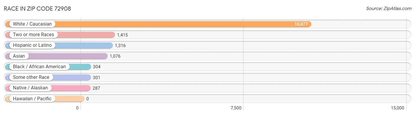 Race in Zip Code 72908