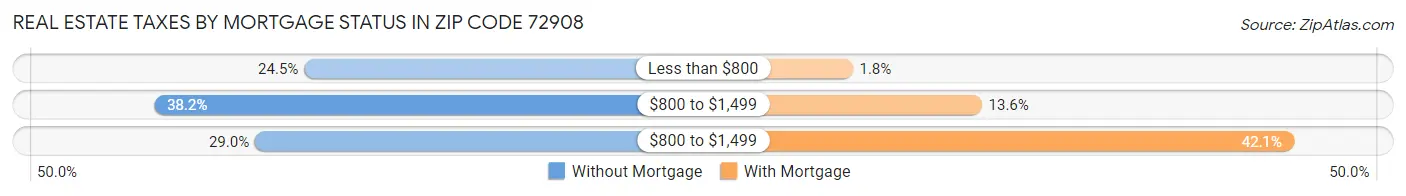 Real Estate Taxes by Mortgage Status in Zip Code 72908