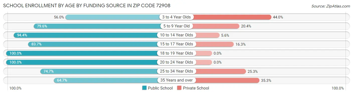 School Enrollment by Age by Funding Source in Zip Code 72908
