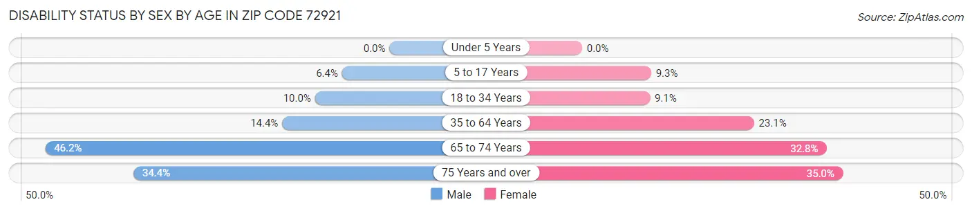 Disability Status by Sex by Age in Zip Code 72921