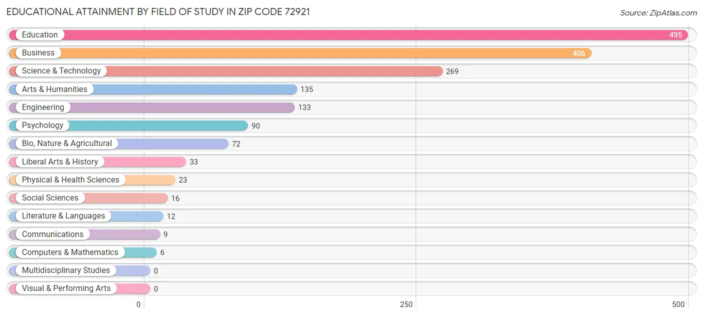 Educational Attainment by Field of Study in Zip Code 72921