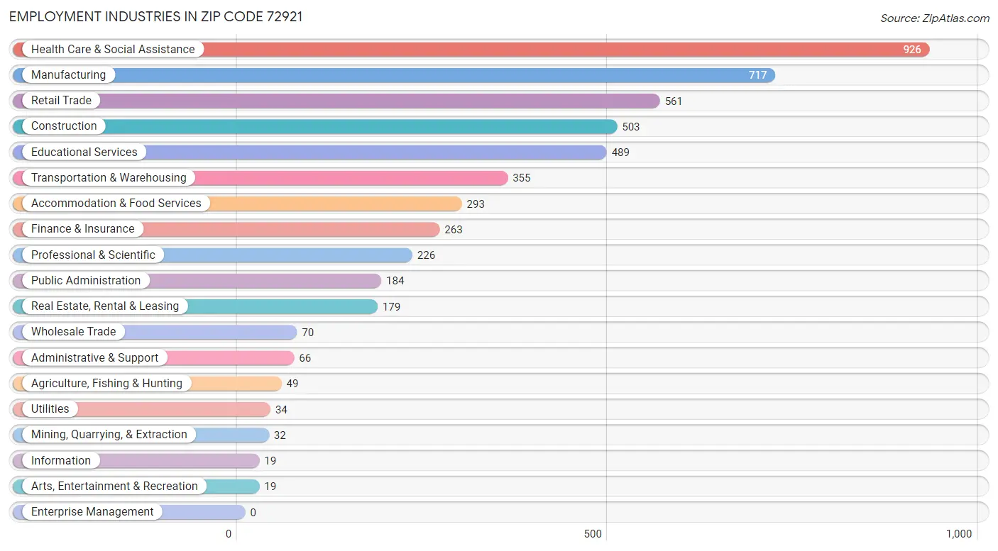 Employment Industries in Zip Code 72921