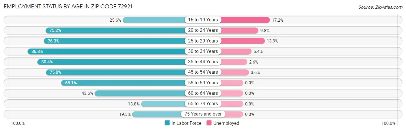 Employment Status by Age in Zip Code 72921
