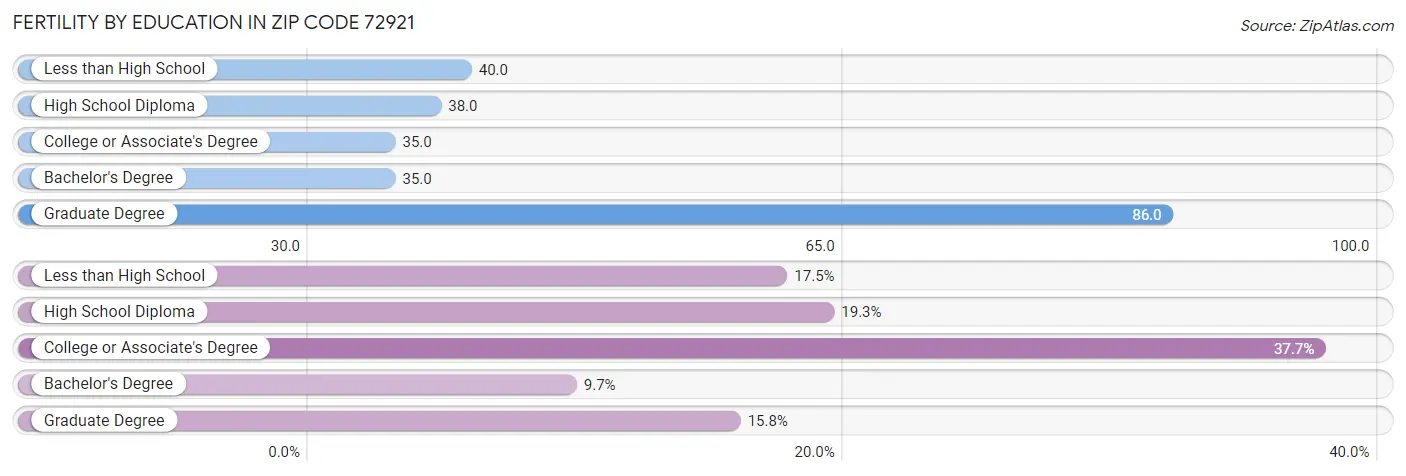 Female Fertility by Education Attainment in Zip Code 72921