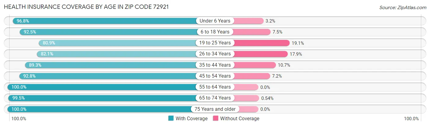 Health Insurance Coverage by Age in Zip Code 72921
