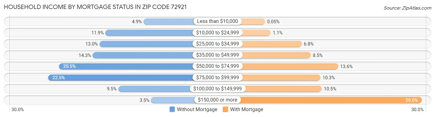 Household Income by Mortgage Status in Zip Code 72921