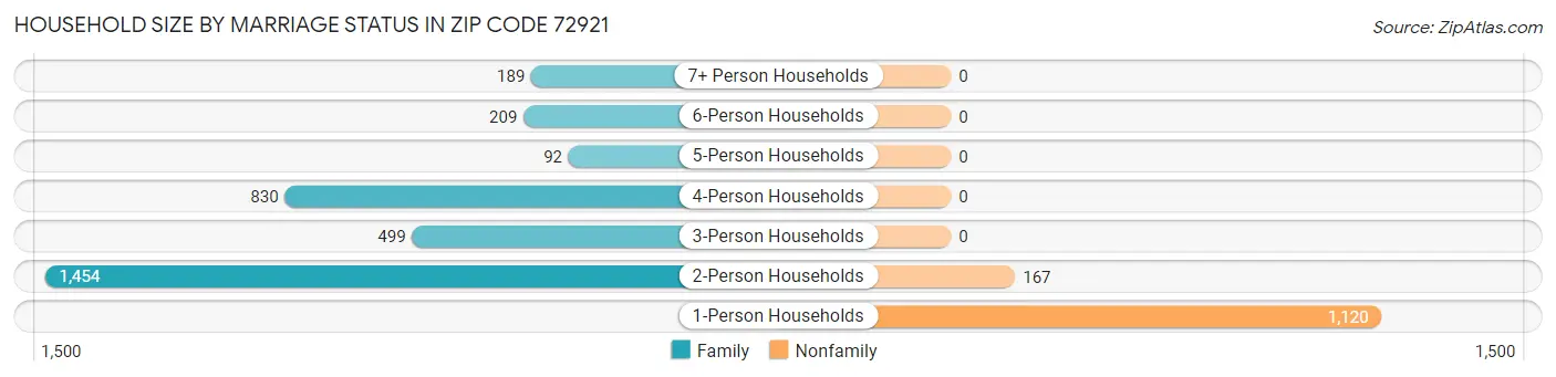 Household Size by Marriage Status in Zip Code 72921