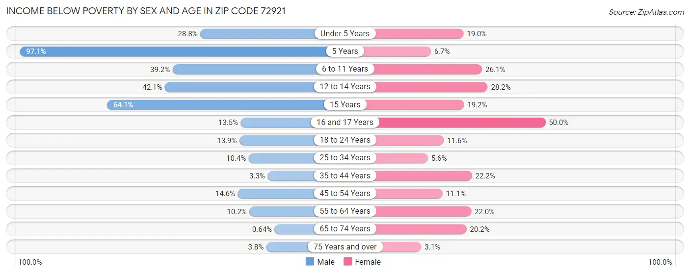 Income Below Poverty by Sex and Age in Zip Code 72921