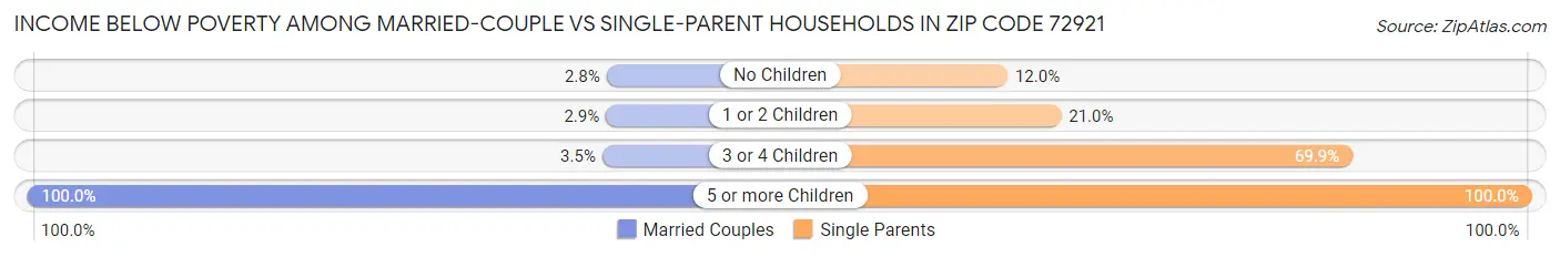 Income Below Poverty Among Married-Couple vs Single-Parent Households in Zip Code 72921