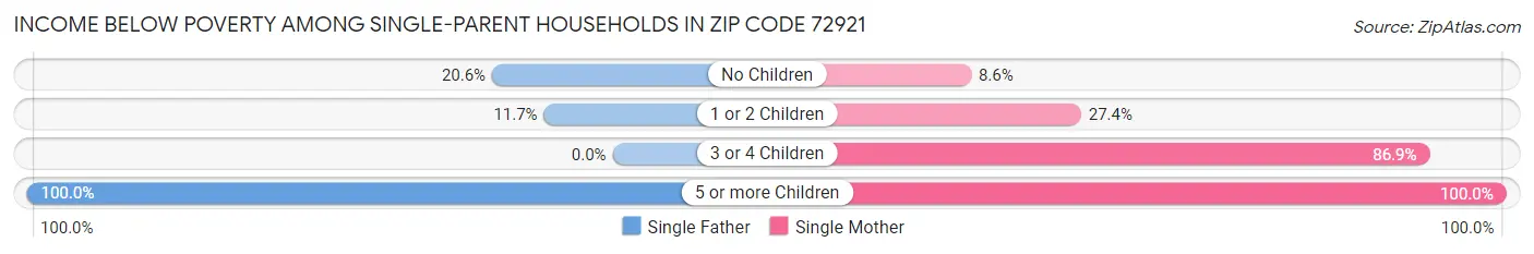 Income Below Poverty Among Single-Parent Households in Zip Code 72921