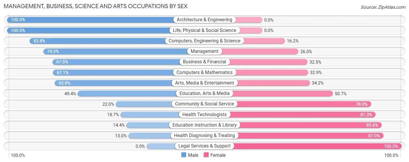 Management, Business, Science and Arts Occupations by Sex in Zip Code 72921