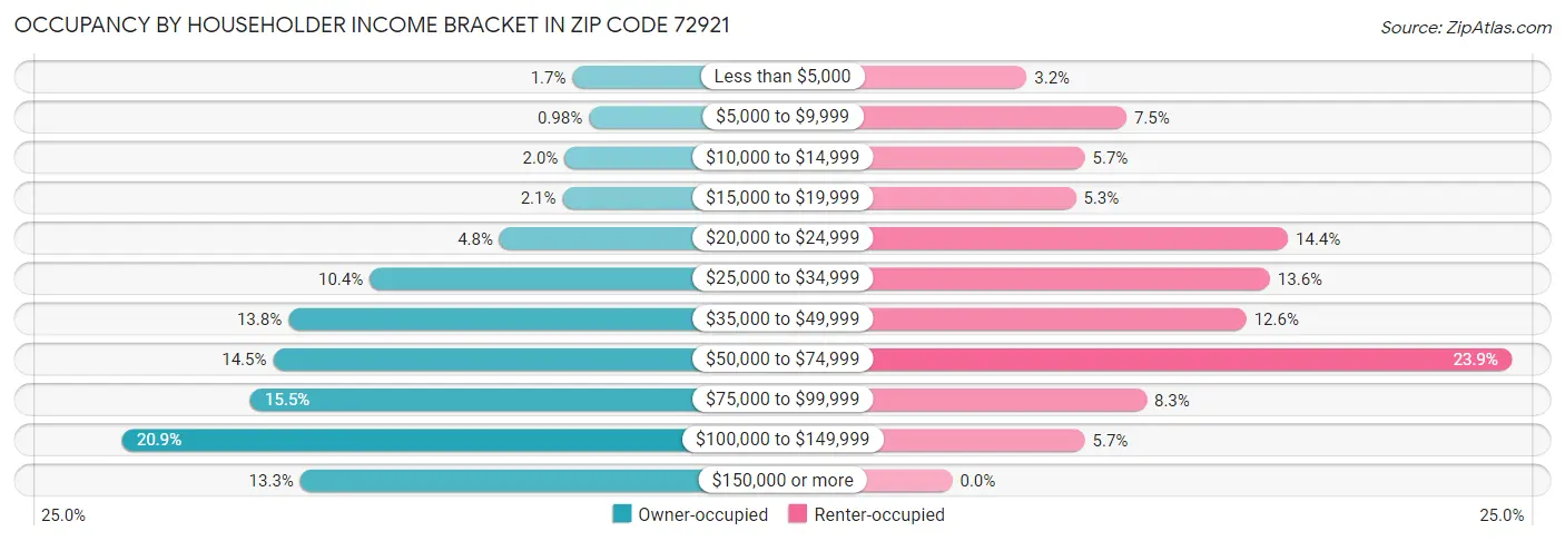 Occupancy by Householder Income Bracket in Zip Code 72921