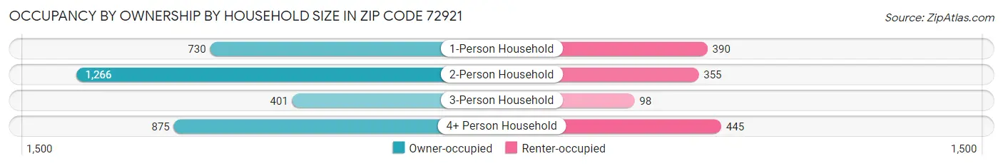 Occupancy by Ownership by Household Size in Zip Code 72921