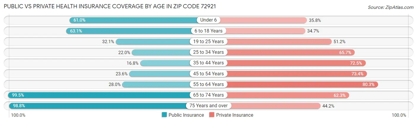 Public vs Private Health Insurance Coverage by Age in Zip Code 72921