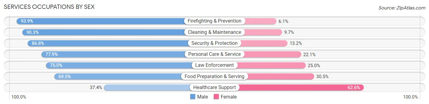 Services Occupations by Sex in Zip Code 72921