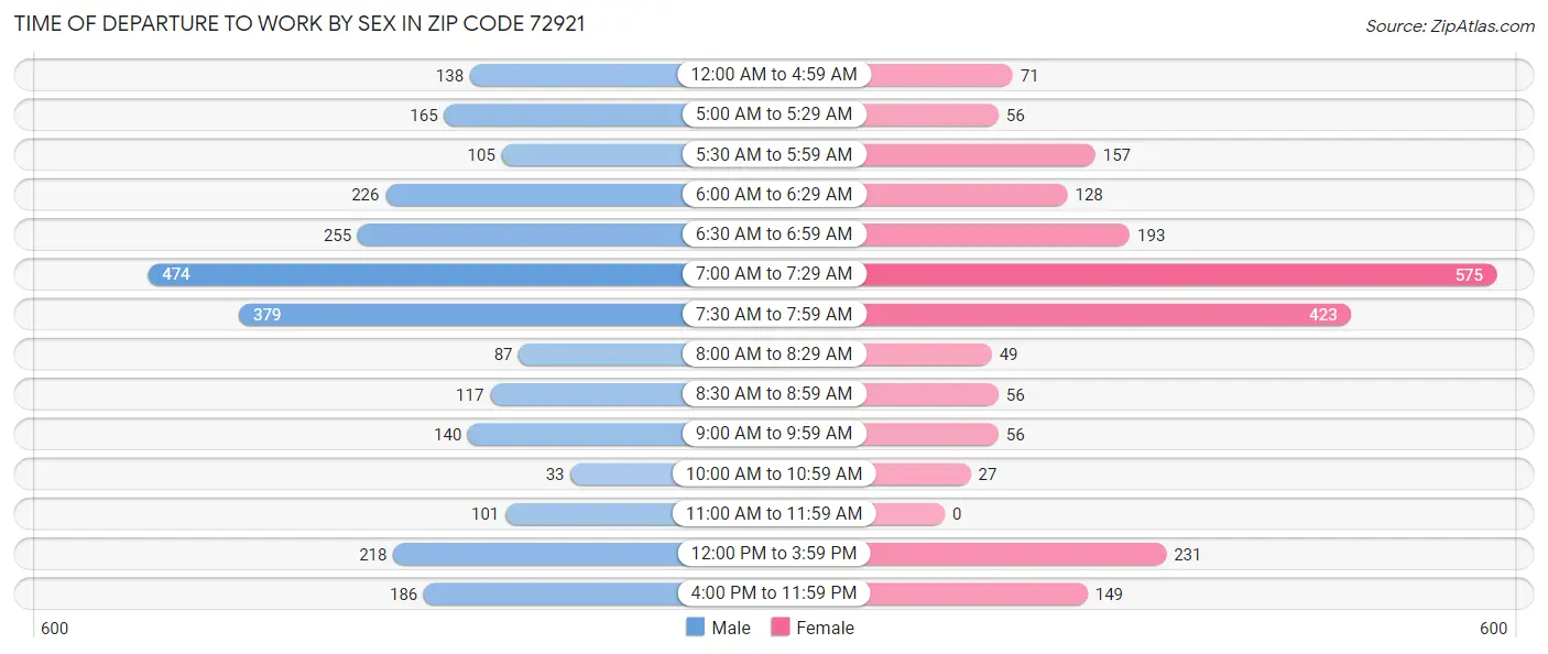 Time of Departure to Work by Sex in Zip Code 72921