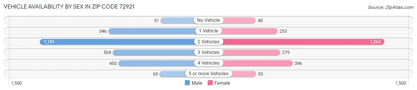 Vehicle Availability by Sex in Zip Code 72921