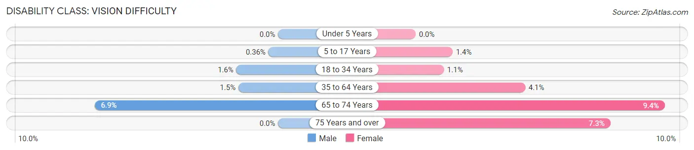 Disability in Zip Code 72921: <span>Vision Difficulty</span>