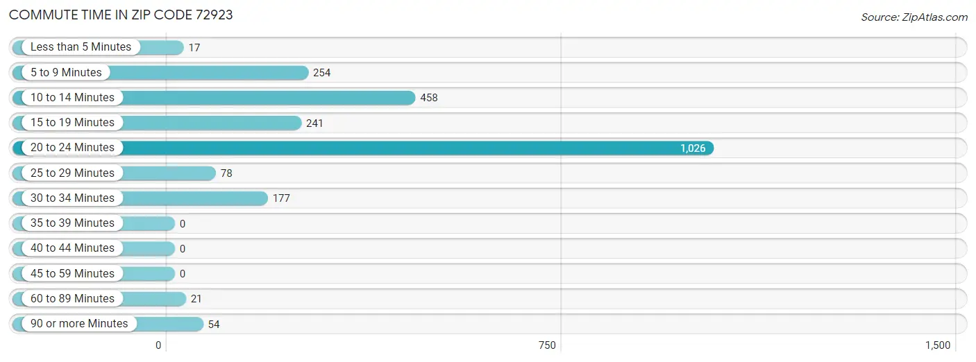 Commute Time in Zip Code 72923