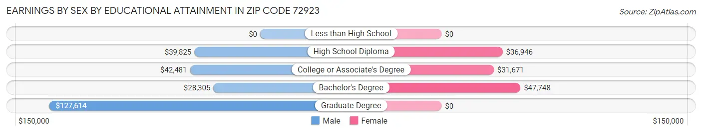 Earnings by Sex by Educational Attainment in Zip Code 72923