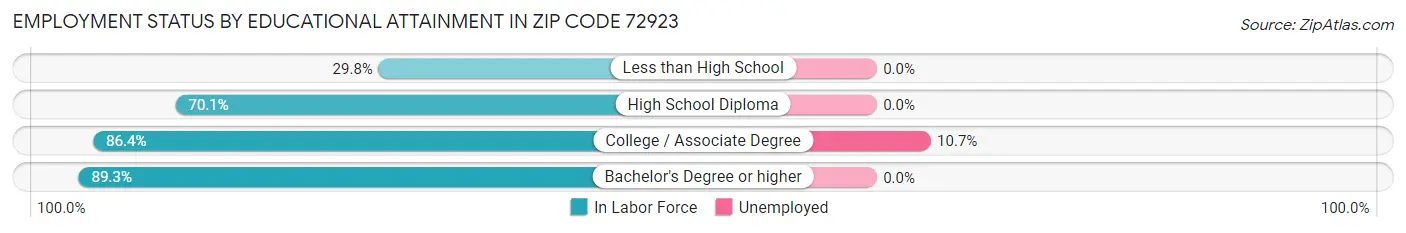 Employment Status by Educational Attainment in Zip Code 72923