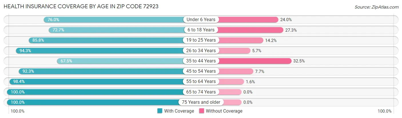 Health Insurance Coverage by Age in Zip Code 72923