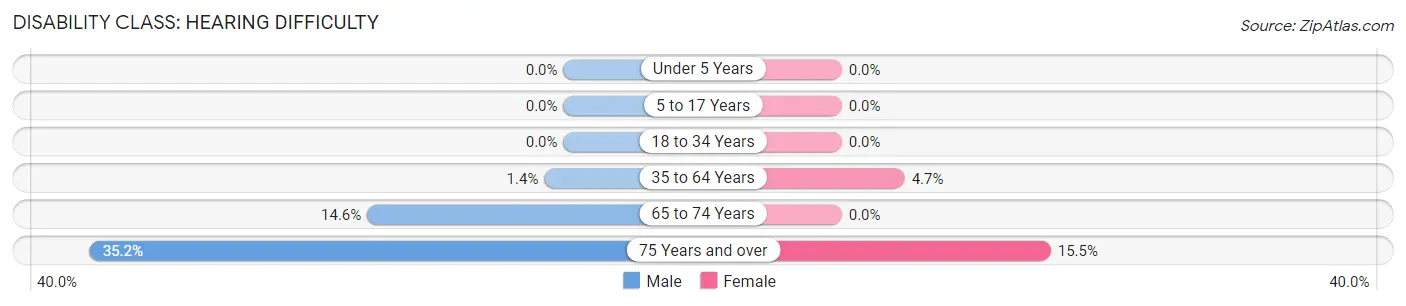 Disability in Zip Code 72923: <span>Hearing Difficulty</span>