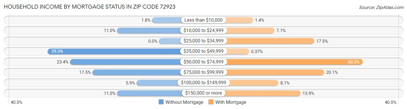 Household Income by Mortgage Status in Zip Code 72923