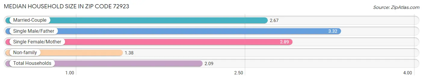 Median Household Size in Zip Code 72923