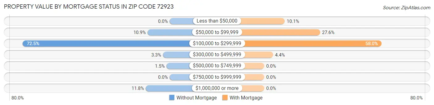 Property Value by Mortgage Status in Zip Code 72923