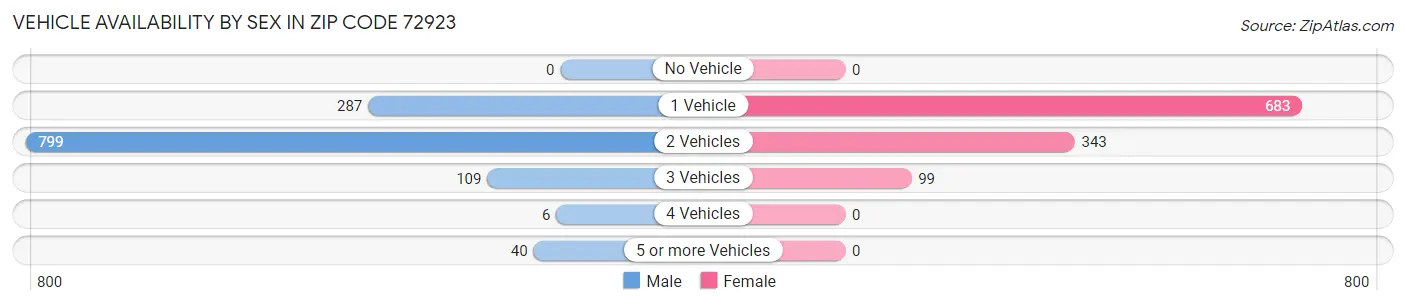 Vehicle Availability by Sex in Zip Code 72923