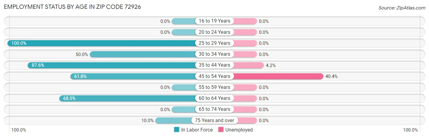 Employment Status by Age in Zip Code 72926