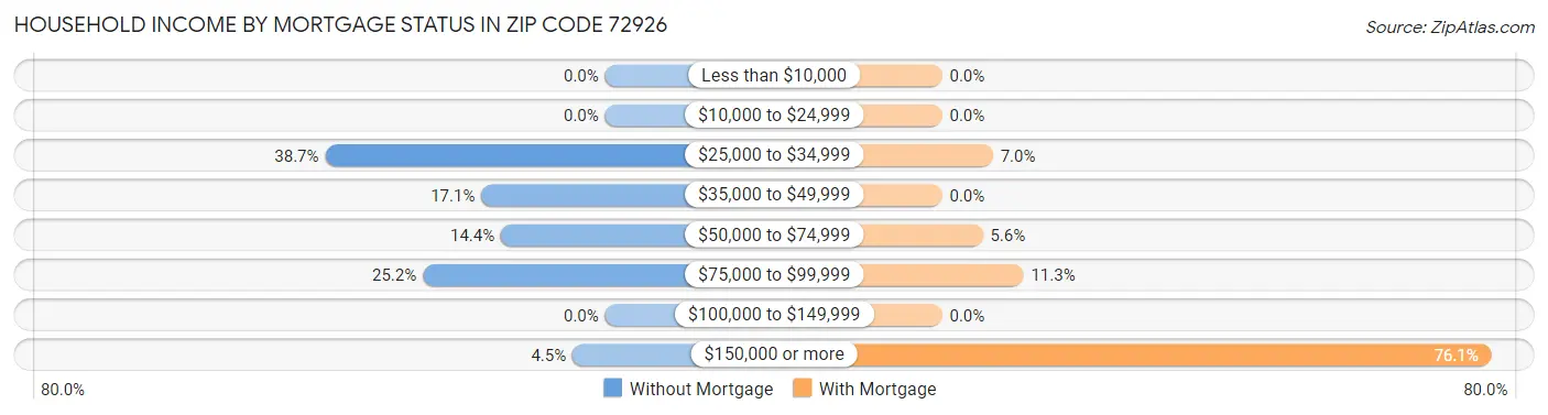 Household Income by Mortgage Status in Zip Code 72926