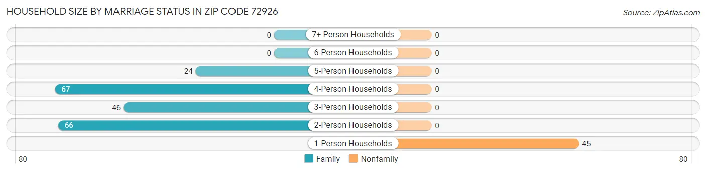 Household Size by Marriage Status in Zip Code 72926