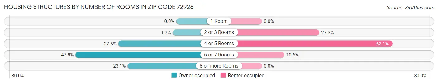 Housing Structures by Number of Rooms in Zip Code 72926