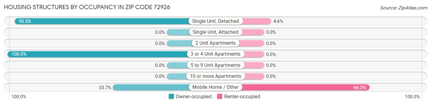 Housing Structures by Occupancy in Zip Code 72926