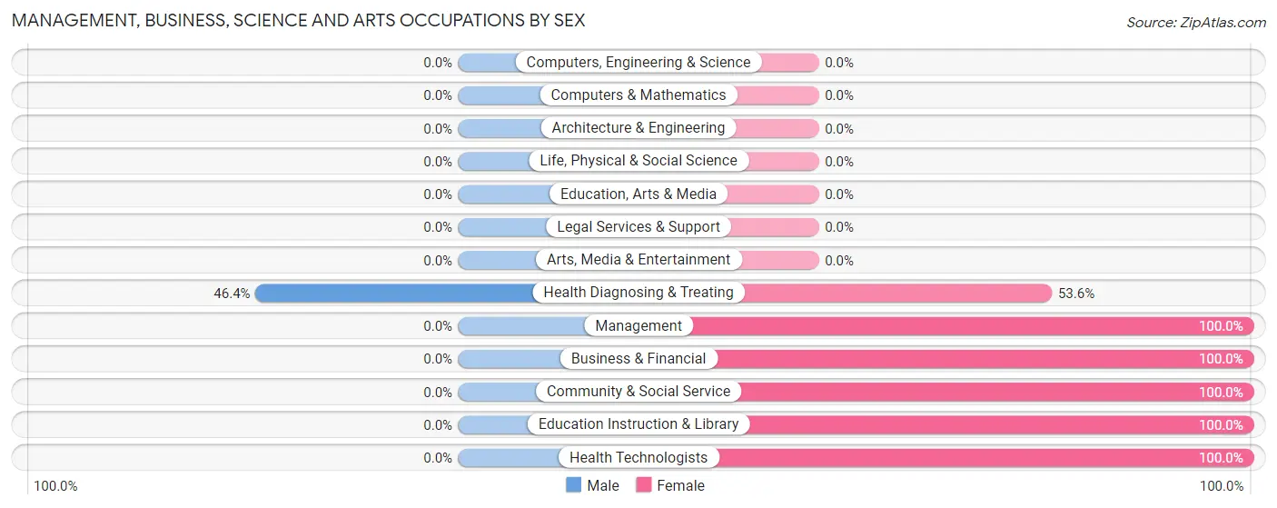 Management, Business, Science and Arts Occupations by Sex in Zip Code 72926