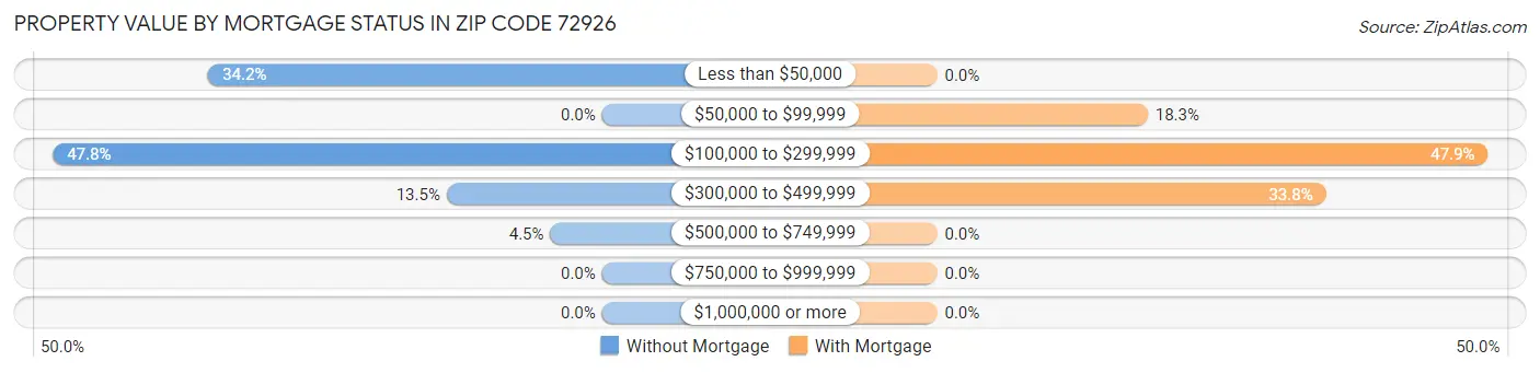 Property Value by Mortgage Status in Zip Code 72926