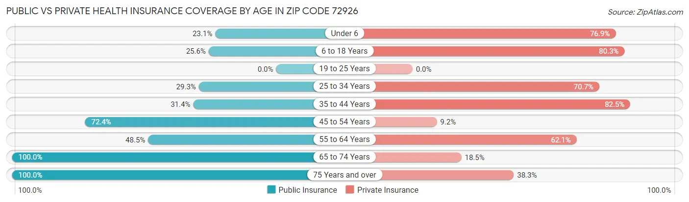 Public vs Private Health Insurance Coverage by Age in Zip Code 72926