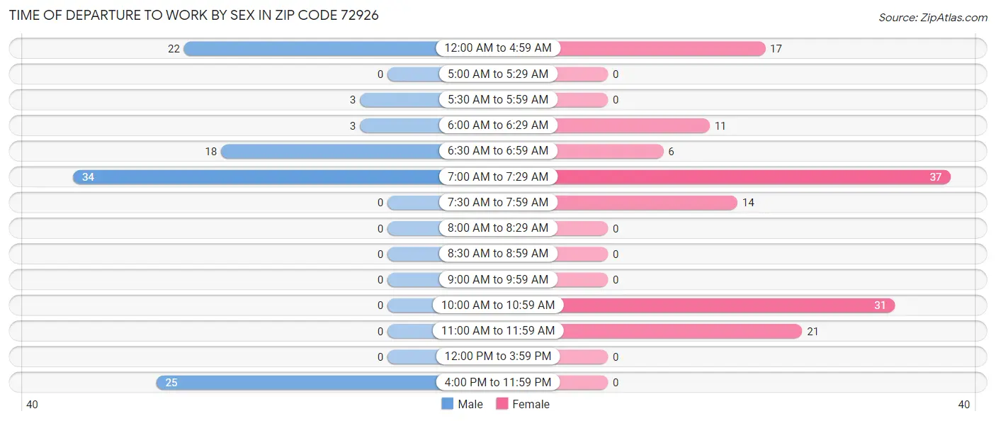 Time of Departure to Work by Sex in Zip Code 72926