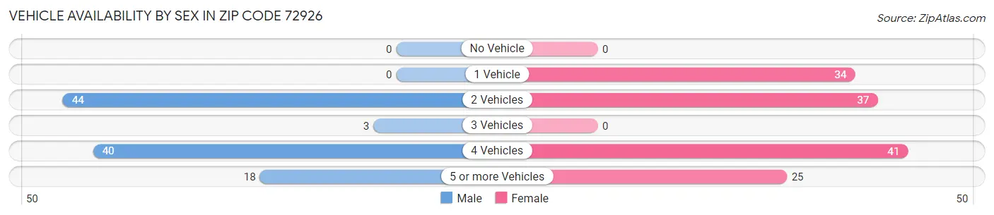 Vehicle Availability by Sex in Zip Code 72926